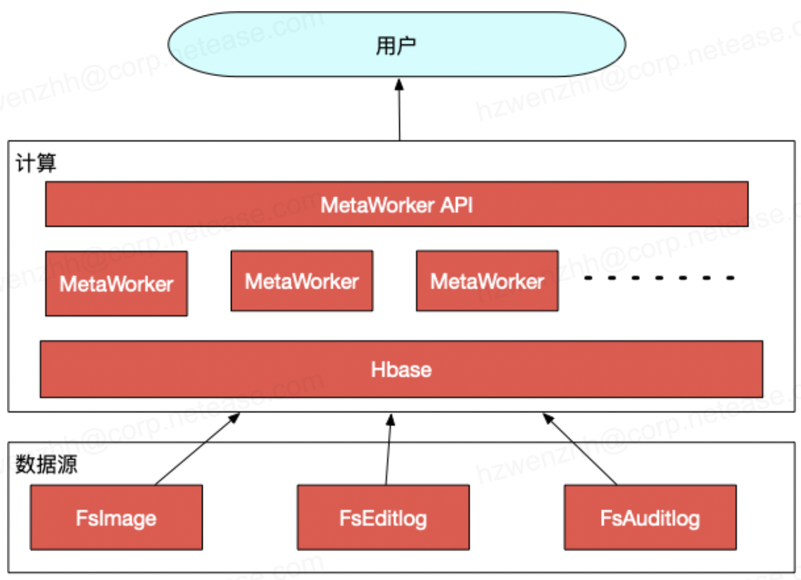 HDFS MetaService架构